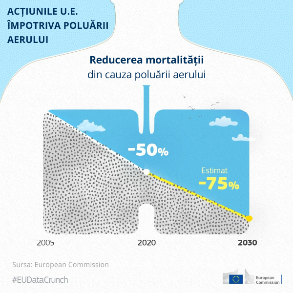 Actiunile Uniunii Europene pentru reducerea mortalitaii cauzate de poluare